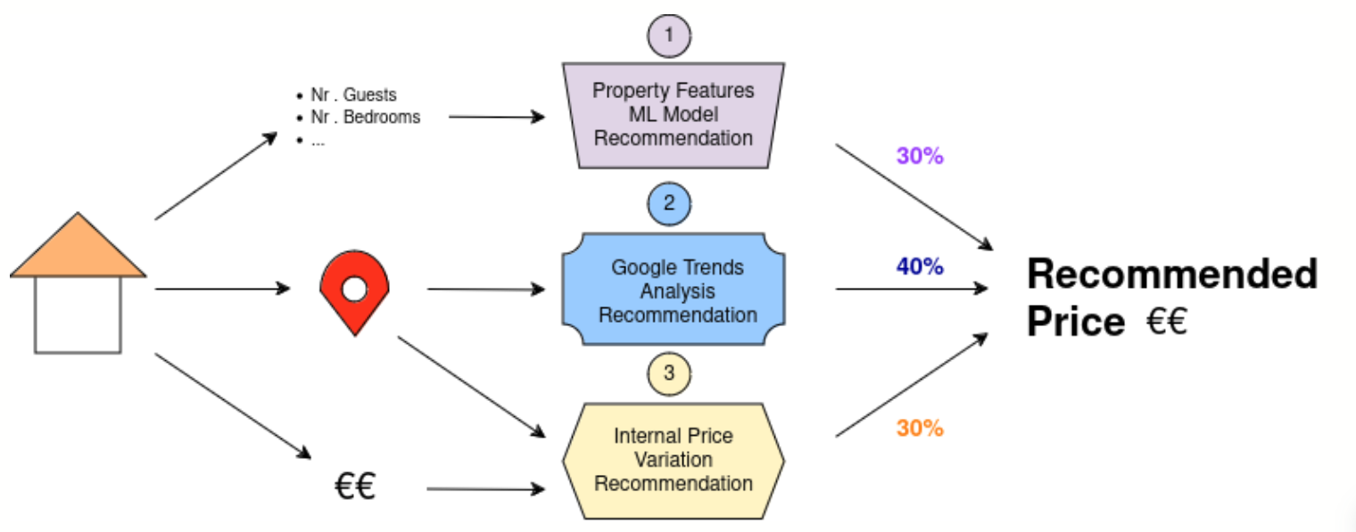 PriceAlgorithm