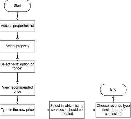 Price setting UC flowchart